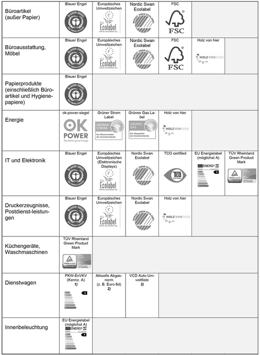 Empfehlenswerte Siegel (und Zertifizierungen) für die Beschaffung